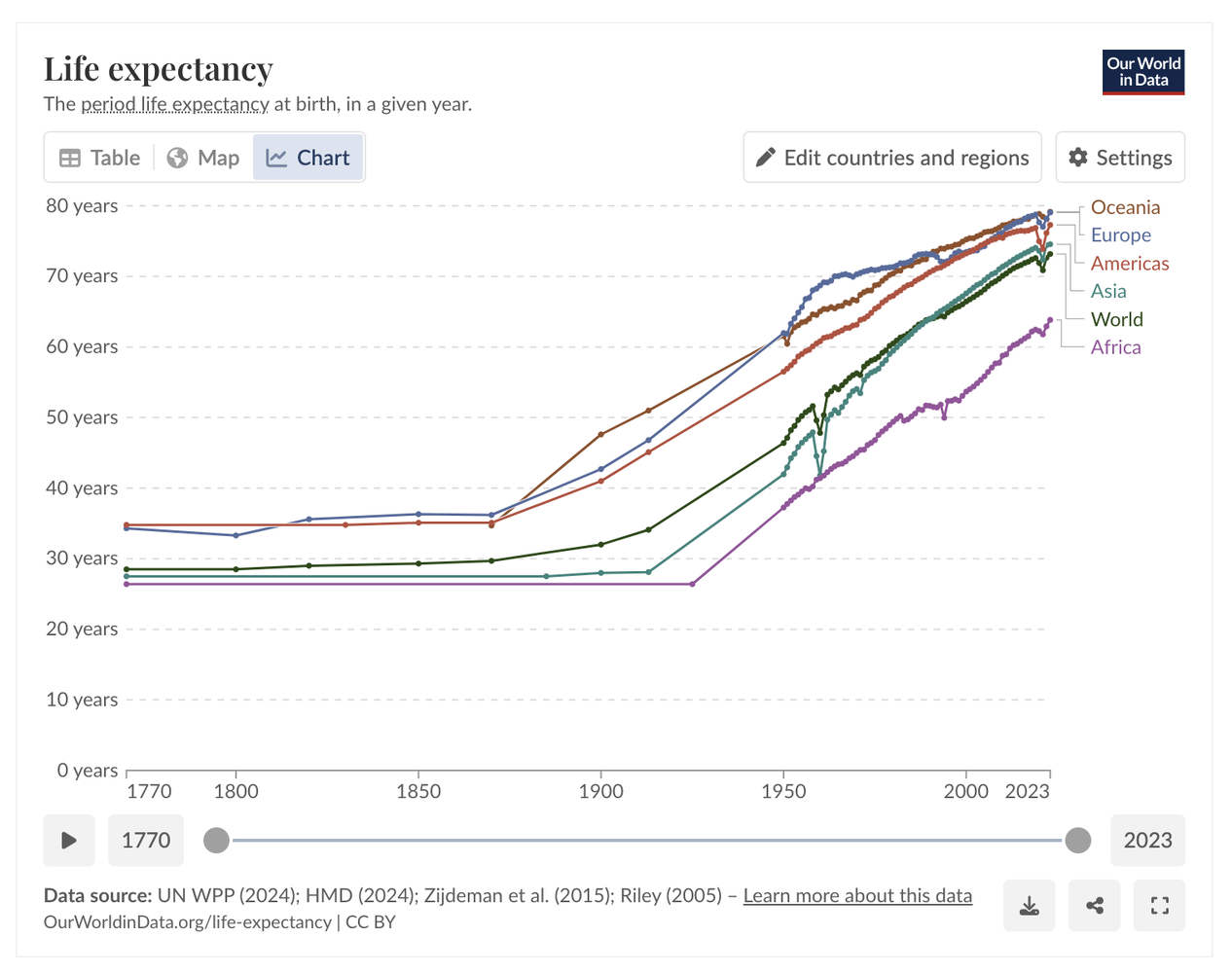 Gráfico que muestra el crecimiento de la expectativa de vida en los últimos 120 años.